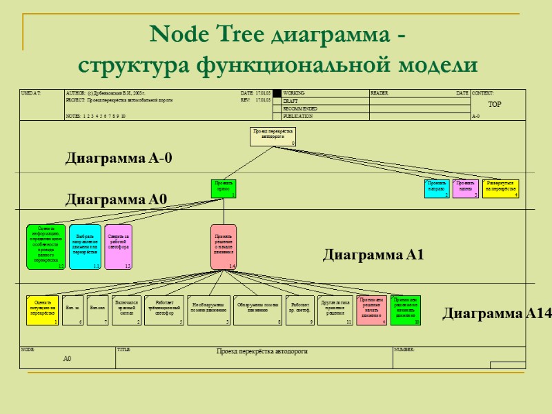 Node Tree диаграмма -   структура функциональной модели